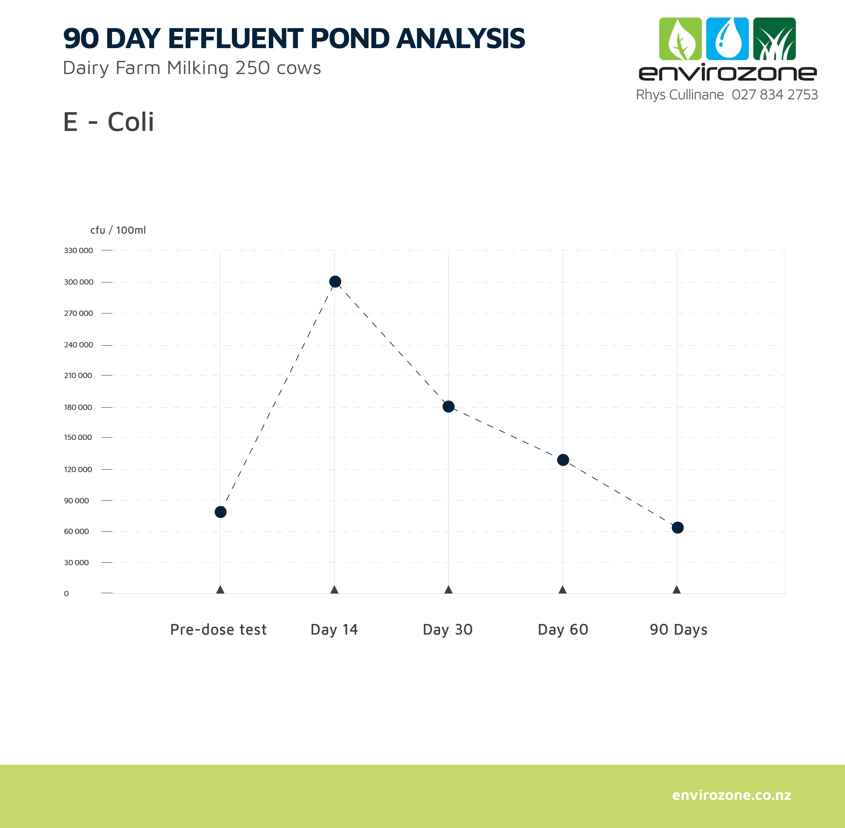 Analysis Chart