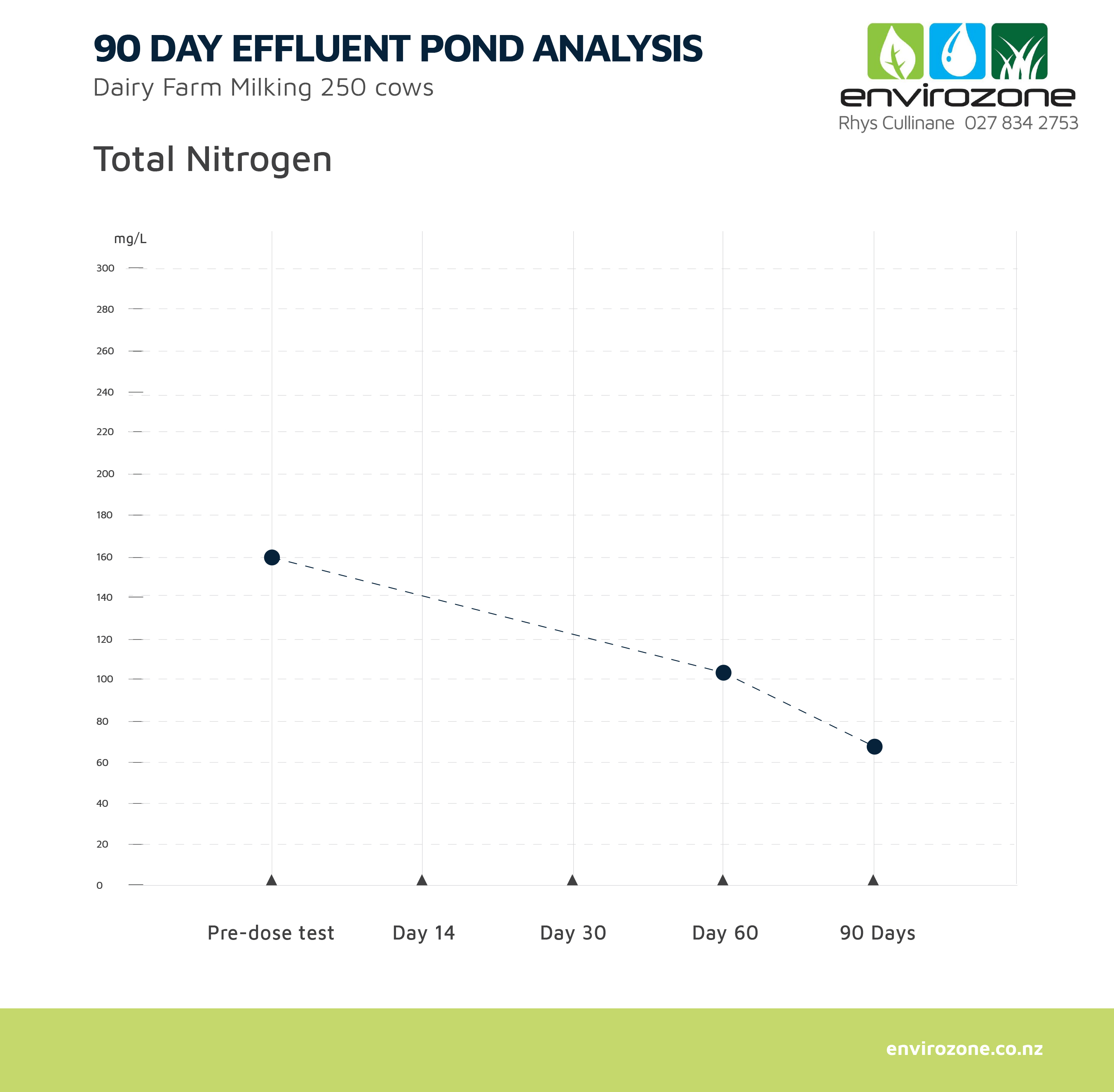 Analysis Chart