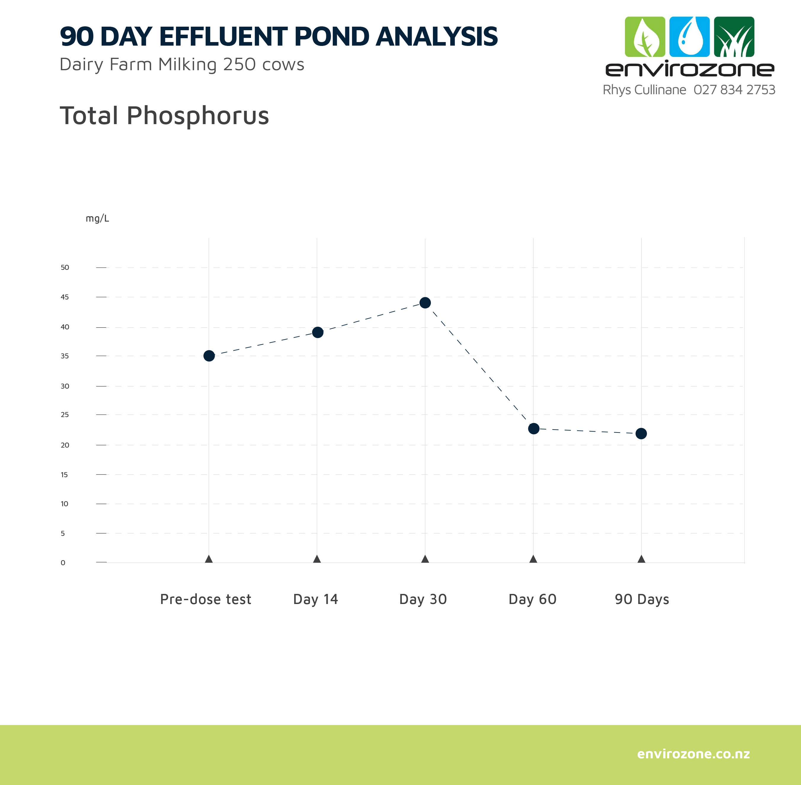 Analysis Chart