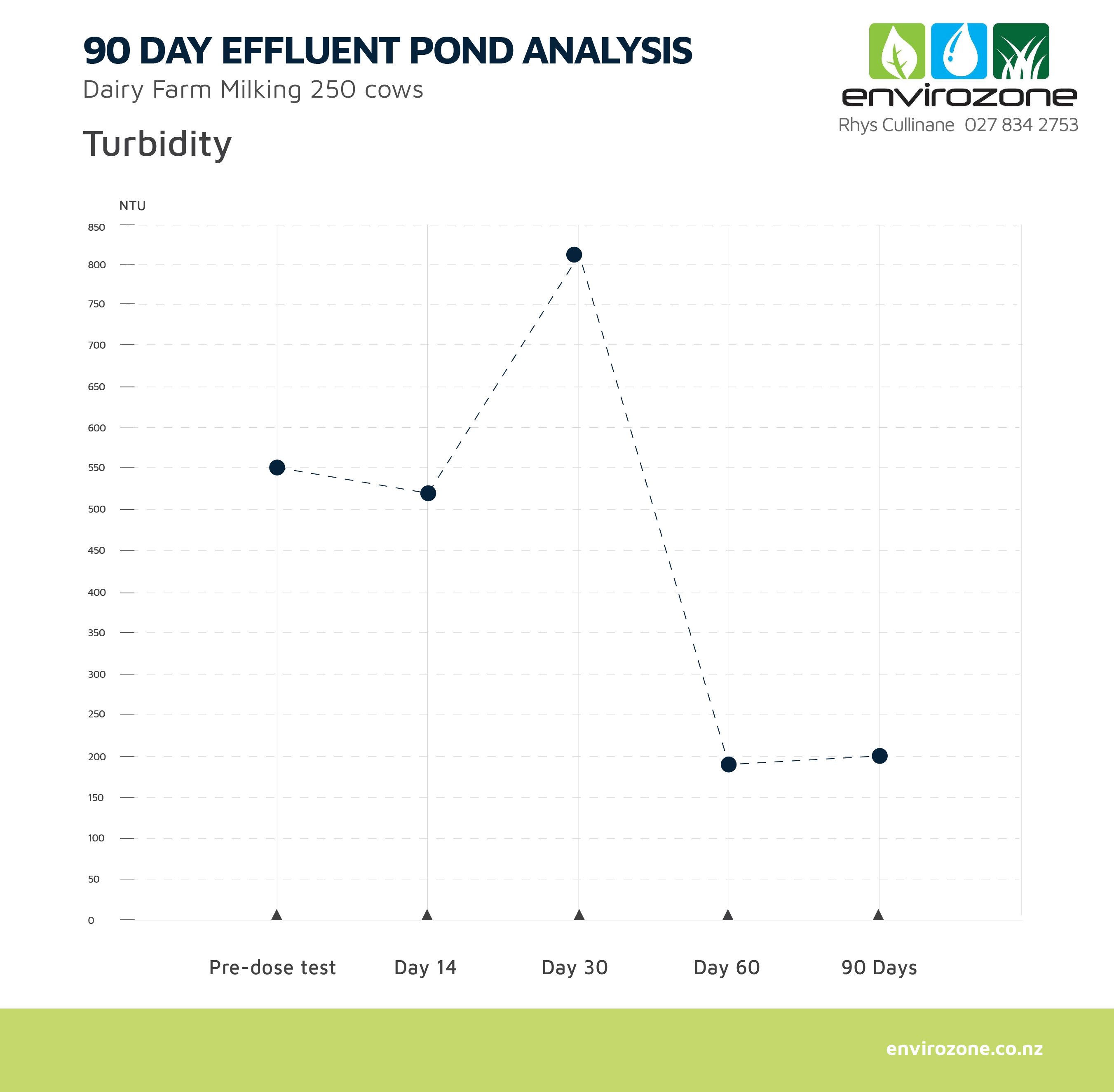 Analysis Chart